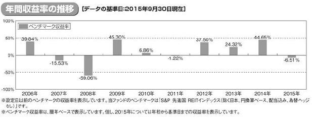 たわら先進国リート　ベンチマークのパフォーマンス